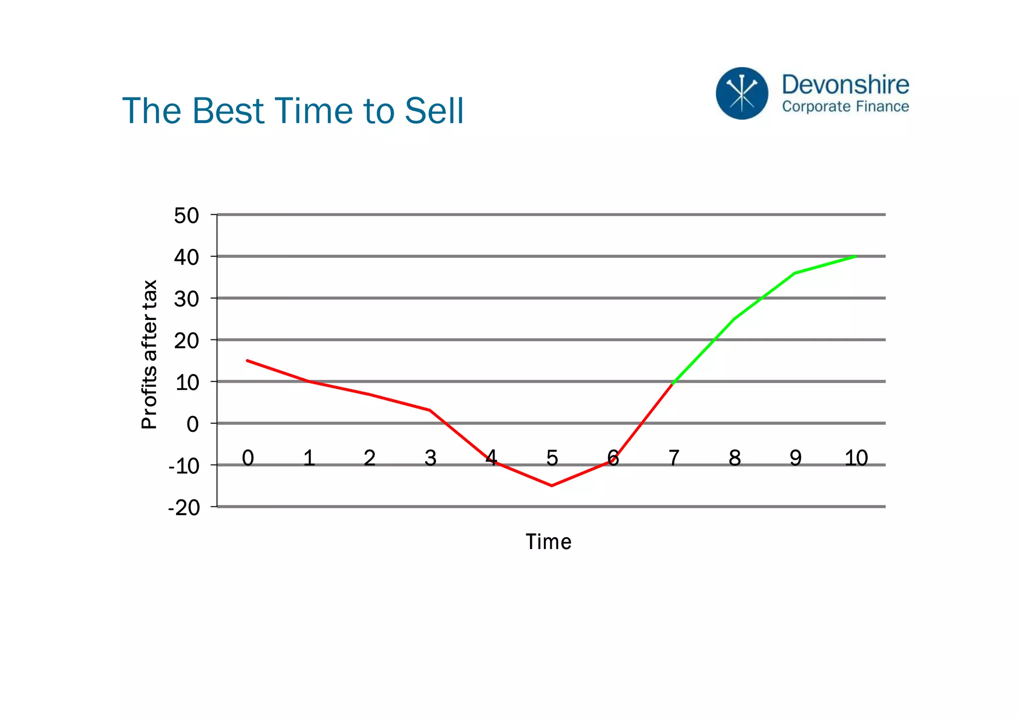 The Best Time to Sell

                     50
                     40
 Profits after tax




                     30
                     20
                     10
                       0
                     - 10   0   1   2   3   4    5     6   7   8   9   10

                     - 20
                                                Time
 