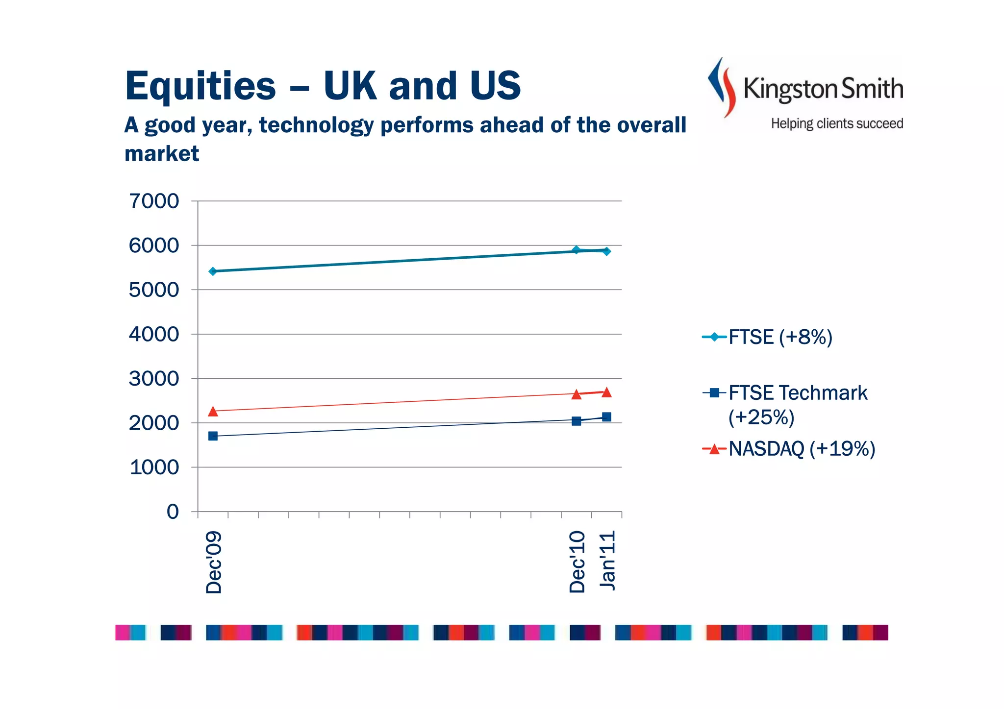 Equities – UK and US
A good year, technology performs ahead of the overall
market
7000

6000

5000

4000                                                    FTSE (+8%)
3000
                                                        FTSE Techmark
2000                                                    (+25%)
                                                        NASDAQ (+19%)
1000

   0
       Dec'09




                                         Dec'10
                                         Jan'11
 