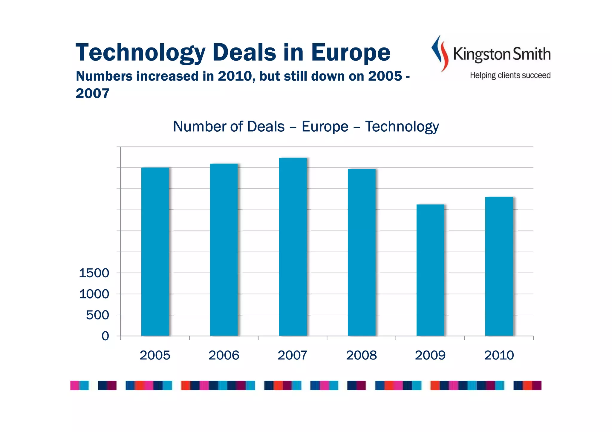 Technology Deals in Europe
Numbers increased in 2010, but still down on 2005 -
2007

                Number of Deals – Europe – Technology




1500
1000
 500
   0
         2005       2006      2007       2008         2009   2010
 