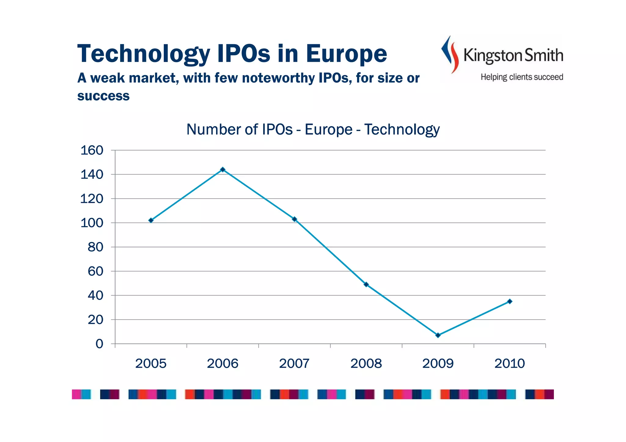 Technology IPOs in Europe
A weak market, with few noteworthy IPOs, for size or
success

                Number of IPOs - Europe - Technology
160
140
120
100
 80
 60
 40
 20
  0
        2005       2006       2007       2008          2009   2010
 