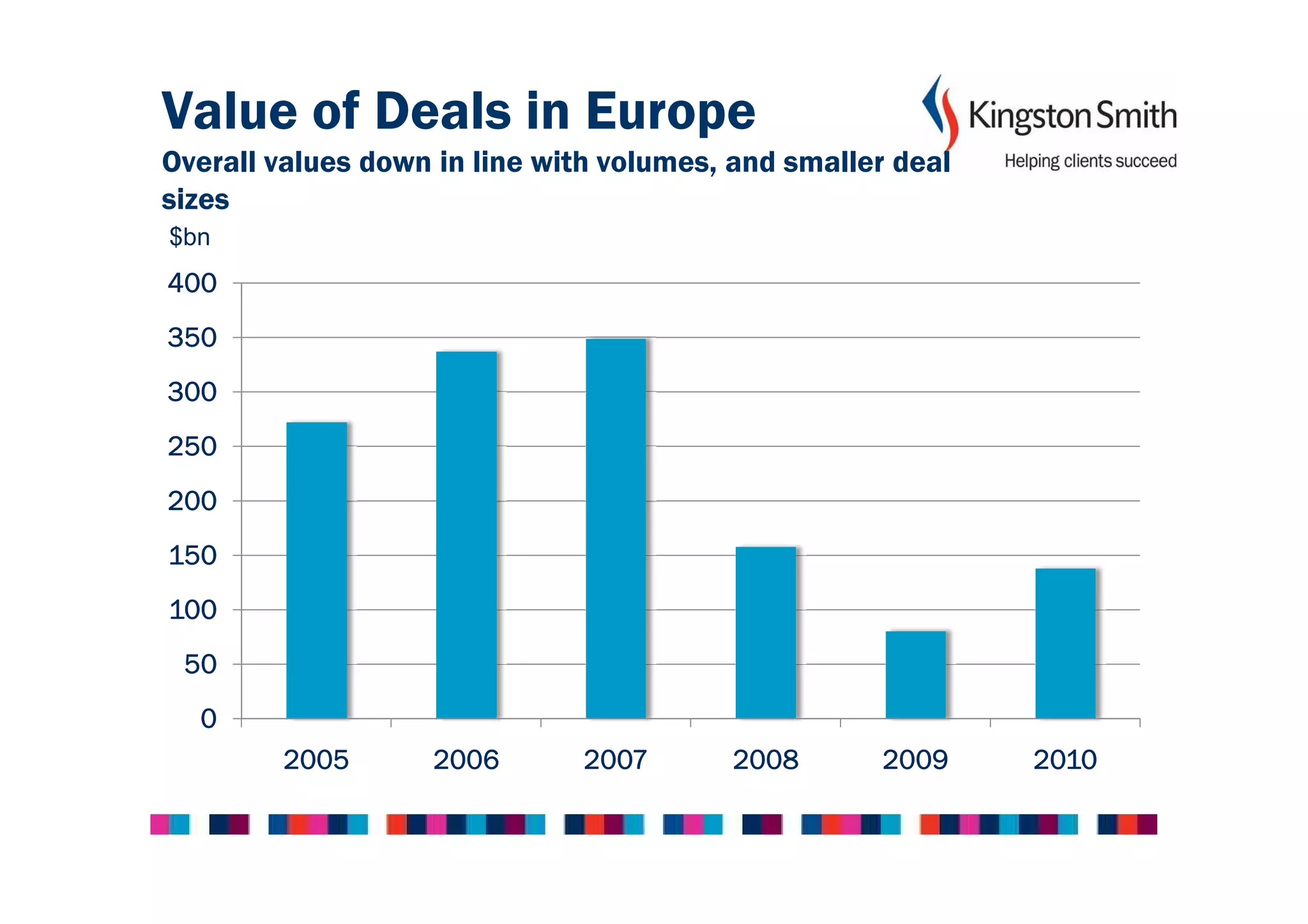 Value of Deals in Europe
Overall values down in line with volumes, and smaller deal
sizes
$bn
400
350
300
250
200
150
100
 50
  0
        2005       2006       2007       2008       2009     2010
 
