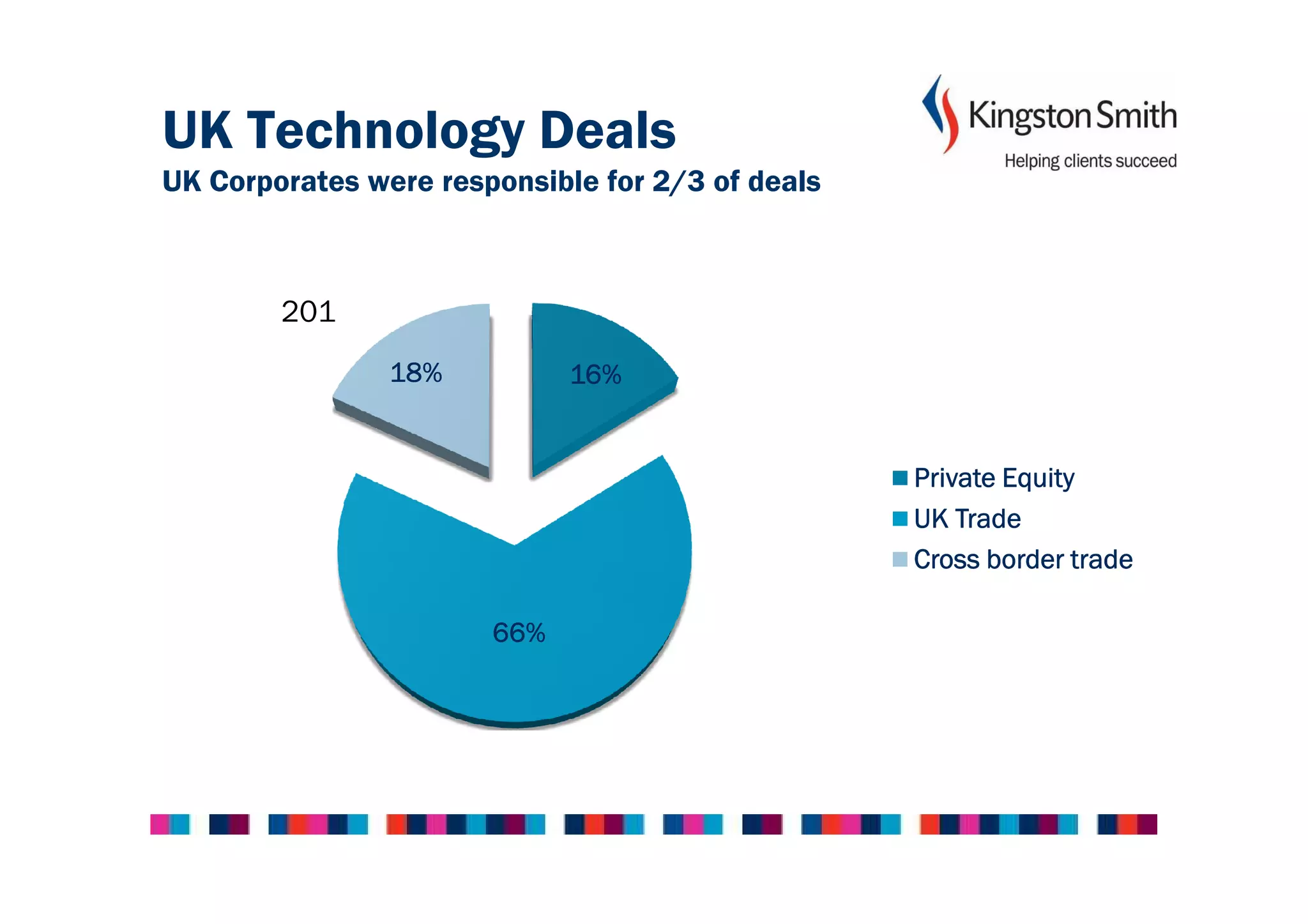 UK Technology Deals
UK Corporates were responsible for 2/3 of deals



        201
                18%          16%


                                                  Private Equity
                                                  UK Trade
                                                  Cross border trade

                       66%
 