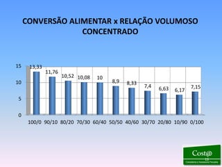 CONVERSÃO ALIMENTAR x RELAÇÃO VOLUMOSO
                  CONCENTRADO


15    13,33
              11,76
                      10,52 10,08   10
10                                       8,9   8,33
                                                      7,4   6,63          7,15
                                                                   6,17
5

0
      100/0 90/10 80/20 70/30 60/40 50/50 40/60 30/70 20/80 10/90 0/100




                                                                                 13
 