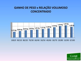 GANHO DE PESO x RELAÇÃO VOLUMOSO
             CONCENTRADO



                                                                  1,50 Kg 1,60 Kg 1,40 Kg
                                                          1,35 Kg
                                                1,20 Kg
                        1,00 Kg 1,05 Kg 1,12 Kg
0,75 Kg 0,85 Kg 0,95 Kg




100/0 90/10 80/20 70/30 60/40 50/50 40/60 30/70 20/80 10/90 0/100




                                                                                            14
 