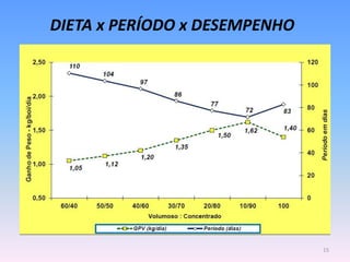 DIETA x PERÍODO x DESEMPENHO




                               15
 