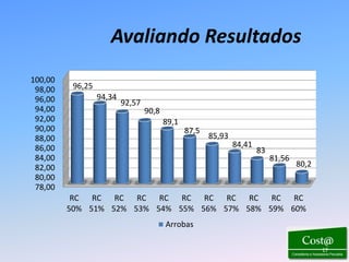 Avaliando Resultados
100,00
 98,00    96,25
 96,00            94,34
                          92,57
 94,00                            90,8
 92,00                                   89,1
 90,00                                          87,5
 88,00                                                 85,93
 86,00                                                         84,41
                                                                       83
 84,00                                                                      81,56
 82,00                                                                              80,2
 80,00
 78,00
          RC RC RC RC RC RC RC RC RC RC RC
         50% 51% 52% 53% 54% 55% 56% 57% 58% 59% 60%
                                         Arrobas

                                                                                           17
 