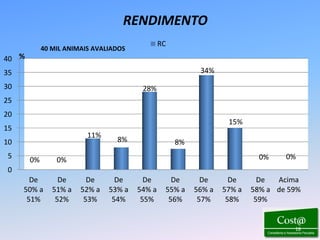 RENDIMENTO
                                               RC
            40 MIL ANIMAIS AVALIADOS
40 %
35                                                        34%
30                                      28%
25
20
                                                                  15%
15
                         11%
10                               8%                 8%
5      0%       0%                                                        0%     0%
0
       De        De      De      De      De       De       De      De      De  Acima
     50% a     51% a   52% a   53% a   54% a    55% a    56% a   57% a   58% a de 59%
      51%       52%     53%     54%     55%      56%      57%     58%     59%


                                                                                   18
 