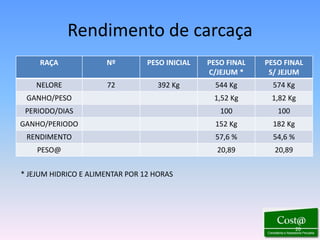 Rendimento de carcaça
     RAÇA             Nº         PESO INICIAL   PESO FINAL   PESO FINAL
                                                C/JEJUM *     S/ JEJUM
    NELORE            72            392 Kg        544 Kg       574 Kg
 GANHO/PESO                                      1,52 Kg      1,82 Kg
 PERIODO/DIAS                                      100          100
GANHO/PERIODO                                     152 Kg       182 Kg
 RENDIMENTO                                       57,6 %       54,6 %
    PESO@                                         20,89        20,89


* JEJUM HIDRICO E ALIMENTAR POR 12 HORAS




                                                                        20
 