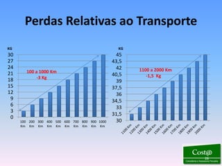 Perdas Relativas ao Transporte
KG                                                KG
30                                               45
27                                              43,5
24                                               42    1100 a 2000 Km
21      100 a 1000 Km
                                                40,5      -1,5 Kg
18           -3 Kg
                                                 39
15                                              37,5
12                                               36
 9                                              34,5
 6                                               33
 3
                                                31,5
 0
     100 200 300 400 500 600 700 800 900 1000    30
     Km Km Km Km Km Km Km Km Km Km




                                                                        26
 