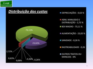 Distribuição dos custos        DEPRECIAÇÕES - 0,63 %

                                ADM, MANUSEIO E
                                DISTRIBUIÇÃO - 2,72 %
                                BOI MAGRO - 73,11 %
                 73,11%
                                ALIMENTAÇÃO - 23,02 %

                                SANIDADE - 0,26 %
                      23,02%
                                RASTREABILIDADE - 0,26
2,72%
                                OUTROS TRATOS OU
                                MANEJOS - 0%
 0,63%            0,26% 0,26%
         0,00%

                                                         6
 