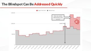 The Blindspot Can Be Addressed Quickly
Launch date
Net-new traffic
captured by new
content
 