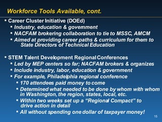   Workforce Tools Available, cont. Career Cluster Initiative (DOEd) Industry, education & government NACFAM brokering collaboration to tie to MSSC, AMCM  Aimed at providing career paths & curriculum for them to  State Directors of Technical Education STEM Talent Development Regional Conferences Led by MEP centers so far; NACFAM brokers & organizes Include industry, labor, education & government For example, Philadelphia regional conference 170 attendees paid money to come Determined what needed to be done by whom with whom in Washington, the region, states, local, etc. Within two weeks set up a “Regional Compact” to  drive action in detail All without spending one dollar of taxpayer money! 