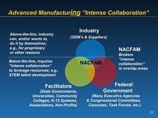 Advanced Manufactur ing  “Intense Collaboration”     NACFAM Above-the-line, industry   can, and/or wants to, do it by themselves; e.g., for proprietary or other reasons Below-the-line, requires   “ intense collaboration” to leverage resources; e.g., STEM talent development   NACFAM Brokers   “ intense collaboration” in overlap areas Industry (OEM’s & Suppliers)   Federal  Government  (Many Executive Agencies  & Congressional Committees, Caucuses, Task Forces, etc.) Facilitators  (State Governments, Universities, Community Colleges, K-12 Systems, Associations, Non-Profits) 