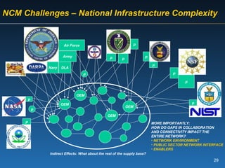 OEM OEM Army Navy DLA OEM p Indirect Effects: What about the rest of the supply base? OEM p p p p p p p MORE IMPORTANTLY: HOW DO GAPS IN COLLABORATION  AND CONNECTIVITY IMPACT THE  ENTIRE NETWORK?   NETWORK ENVIRONMENT PUBLIC SECTOR NETWORK INTERFACE ENABLERS NCM Challenges – National Infrastructure Complexity Air Force p p p p 