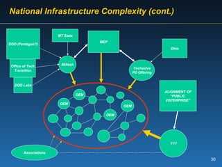 OEM OEM DOD (Pentagon?) OEM Office of Tech Transition MEP OEM National Infrastructure Complexity (cont.) Miltech DOD Labs MT State Ohio Techsolve PD Offering DOL ??? EPA NSF States/ Universities NIST  ATP / TIP ALIGNMENT OF “ PUBLIC  ENTERPRISE” Associations 