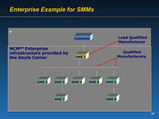 Enterprise Example for SMMs SME 1 SME 3 SME 4 SME 5 SME 2 SME 6 SME 7 SME 8 NCM SM  Enterprise infrastructure provided by the Doyle Center Customer Qualified Manufacturers   Lead Qualified Manufacturer   