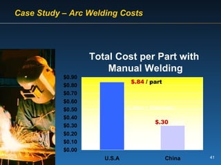 Total Cost per Part with  Manual Welding $.84   / part $.30 / part (Labor + Materials) Case Study – Arc Welding Costs 