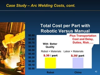 Total Cost per Part with  Robotic Versus Manual  Robot + Materials Labor + Materials $.30   / part $.30 / part With  Better Quality Plus Transportation Cost and Delay, Duties, Risk….. Case Study – Arc Welding Costs, cont. 