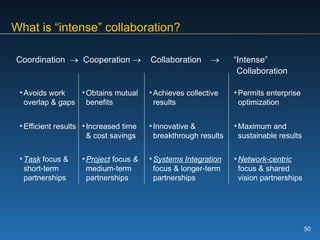 What is “intense” collaboration?   Coordination     Cooperation     Collaboration     “Intense”    Collaboration   Permits enterprise optimization Achieves collective results Obtains mutual benefits Avoids work overlap & gaps  Network-centric   focus & shared vision partnerships Systems Integration   focus & longer-term partnerships  Project  focus  &  medium-term   partnerships  Task  focus & short-term partnerships Maximum and sustainable results Innovative & breakthrough results Increased time & cost savings Efficient results 