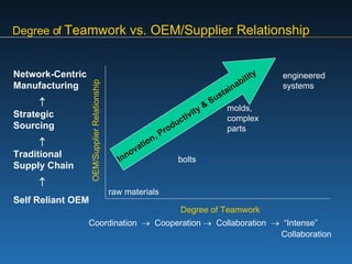 Network-Centric Manufacturing  Strategic Sourcing  Traditional Supply Chain  Self Reliant OEM Coordination     Cooperation     Collaboration     “Intense”    Collaboration   Innovation, Productivity & Sustainability Degree of  Teamwork vs. OEM/Supplier  Relationship Degree of Teamwork OEM/Supplier Relationship raw materials bolts molds,  complex  parts engineered  systems 
