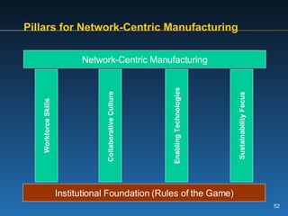 Pillars for Network-Centric Manufacturing Workforce Skills Collaborative Culture  Enabling Technologies Sustainability Focus Network-Centric Manufacturing Institutional Foundation (Rules of the Game) 