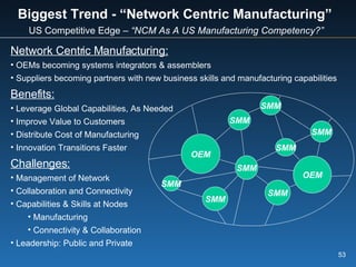 Biggest Trend - “Network Centric Manufacturing” US Competitive Edge –  “NCM As A US Manufacturing Competency?” Network Centric Manufacturing: OEMs becoming systems integrators & assemblers Suppliers becoming partners with new business skills and manufacturing capabilities  Benefits: Leverage Global Capabilities, As Needed Improve Value to Customers Distribute Cost of Manufacturing  Innovation Transitions Faster Challenges: Management of Network Collaboration and Connectivity Capabilities & Skills at Nodes Manufacturing Connectivity & Collaboration Leadership: Public and Private OEM SMM SMM SMM OEM SMM SMM SMM SMM SMM 