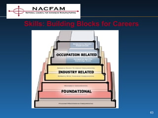 Skills: Building Blocks for Careers 