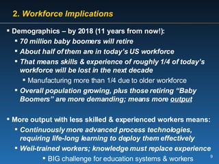 2.  Workforce Implications Demographics – by 2018 (11 years from now!): 70 million baby boomers will retire About half of them are in today’s US workforce That means skills & experience of roughly 1/4 of today’s workforce will be lost in the next decade Manufacturing more than 1/4 due to older workforce Overall population growing, plus those retiring “Baby Boomers” are more demanding; means more  output More output with less skilled & experienced workers means: Continuously more advanced process technologies, requiring life-long learning to deploy them effectively Well-trained workers; knowledge must replace experience BIG challenge for education systems & workers 