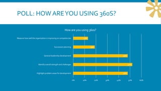 POLL: HOW AREYOU USING 360S?
48%
52%
48%
19%
13%
0% 10% 20% 30% 40% 50% 60%
Highlight problem areas for development
Identify overall strength and challenges
General leadership development
Succession planning
Measure how well the organization is improving on competencies
How are you using 360s?
 