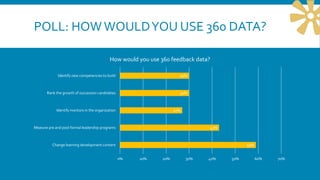 POLL: HOW WOULDYOU USE 360 DATA?
59%
43%
27%
30%
30%
0% 10% 20% 30% 40% 50% 60% 70%
Change learning development content
Measure pre and post formal leadership programs
Identify mentors in the organization
Rank the growth of succession candidates
Identify new competencies to build
How would you use 360 feedback data?
 
