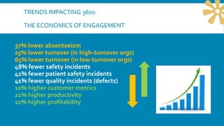 TRENDS IMPACTING 360s:
THE ECONOMICS OF ENGAGEMENT
37% lower absenteeism
25% lower turnover (in high-turnover orgs)
65% lower turnover (in low-turnover orgs)
48% fewer safety incidents
41% fewer patient safety incidents
41% fewer quality incidents (defects)
10% higher customer metrics
21% higher productivity
22% higher profitability
 
