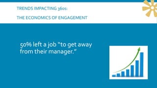 TRENDS IMPACTING 360s:
THE ECONOMICS OF ENGAGEMENT
50% left a job “to get away
from their manager.”
 