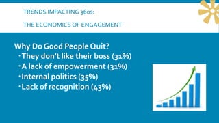TRENDS IMPACTING 360s:
THE ECONOMICS OF ENGAGEMENT
Why Do Good People Quit?
They don’t like their boss (31%)
A lack of empowerment (31%)
Internal politics (35%)
Lack of recognition (43%)
 