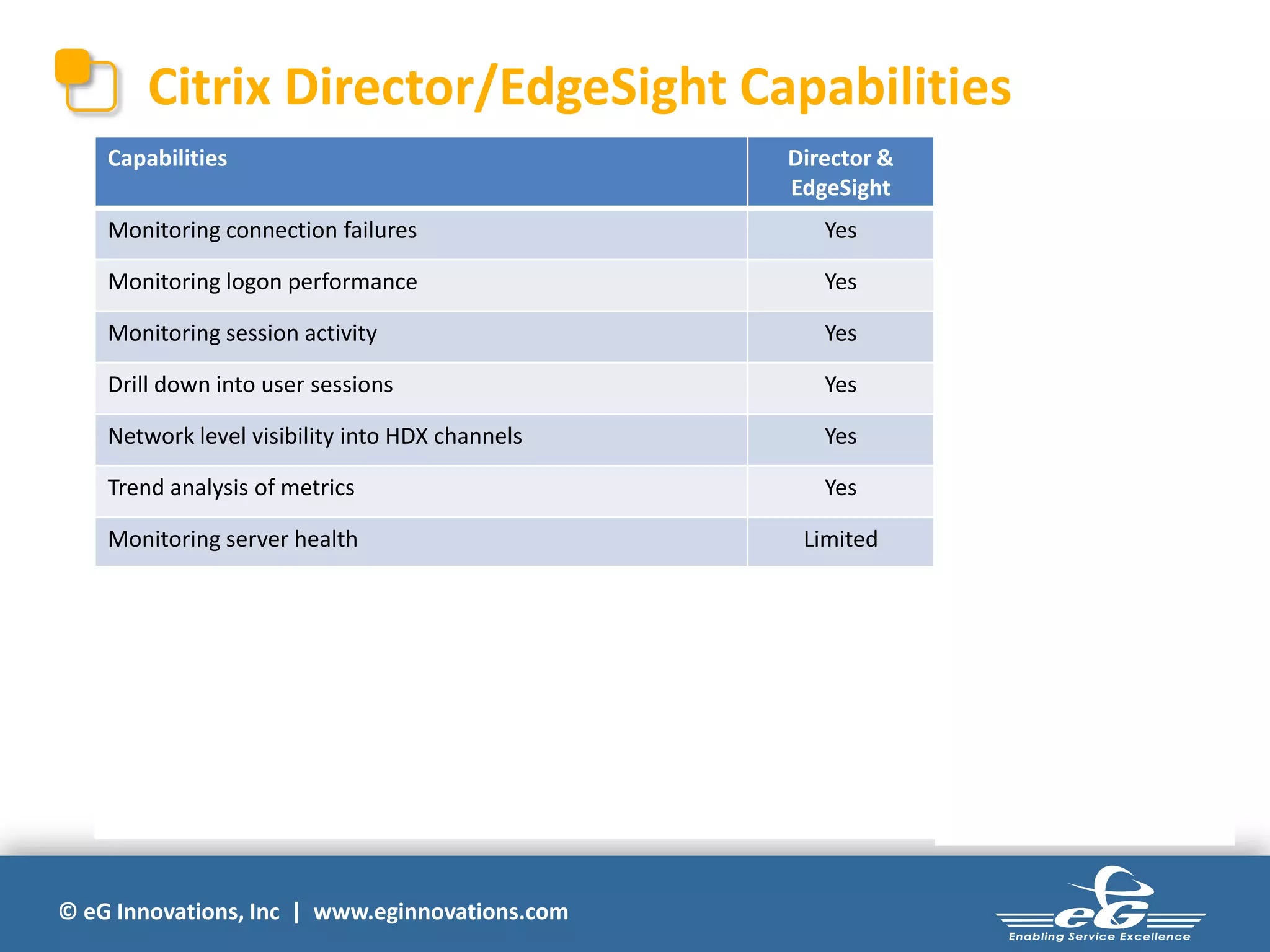 © eG Innovations, Inc | www.eginnovations.com
Citrix Director/EdgeSight Capabilities
Capabilities Director &
EdgeSight
eG Innovations
Monitoring connection failures Yes Limited
Monitoring logon performance Yes Limited
Monitoring session activity Yes Yes
Drill down into user sessions Yes Yes
Network level visibility into HDX channels Yes No
Trend analysis of metrics Yes Yes
Monitoring server health Limited Yes
Monitoring the Citrix ecosystem (virtualization, storage,
provisioning servers, license servers, etc.)
Yes
Auto-baselining for proactive monitoring Yes
Correlating performance across tiers to identify the root-
cause of problems
Yes
Advanced reporting for post mortem diagnosis, service level
reporting, optimization and forecasting
Yes
 