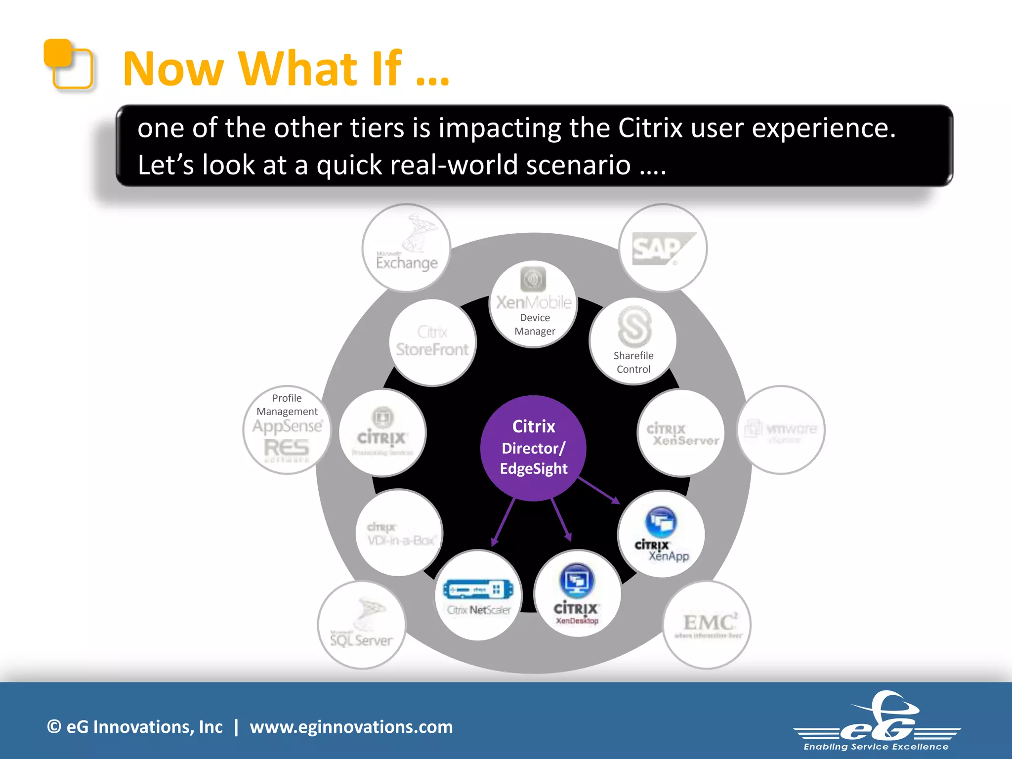 © eG Innovations, Inc | www.eginnovations.com
Profile
Management
Now What If …
Sharefile
Control
Device
Manager
Citrix
Director/
EdgeSight
one of the other tiers is impacting the Citrix user experience.
Let’s look at a quick real-world scenario ….
 