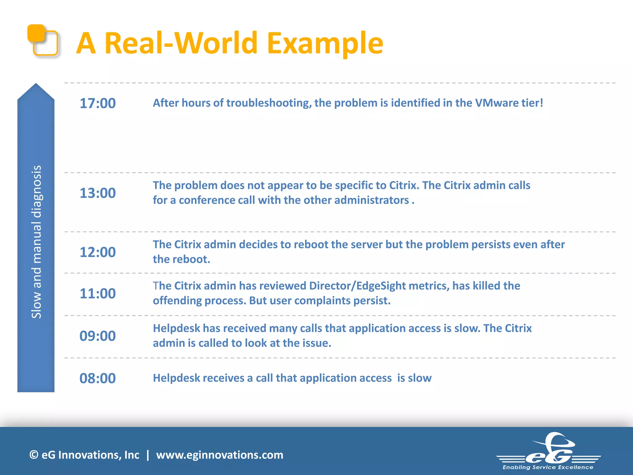 © eG Innovations, Inc | www.eginnovations.com
A Real-World Example
08:00 Helpdesk receives a call that application access is slow
09:00
Helpdesk has received many calls that application access is slow. The Citrix
admin is called to look at the issue.
11:00
The Citrix admin has reviewed Director/EdgeSight metrics, has killed the
offending process. But user complaints persist.
12:00
The Citrix admin decides to reboot the server but the problem persists even after
the reboot.
13:00
The problem does not appear to be specific to Citrix. The Citrix admin calls
for a conference call with the other administrators .
17:00 After hours of troubleshooting, the problem is identified in the VMware tier!
Slowandmanualdiagnosis
 