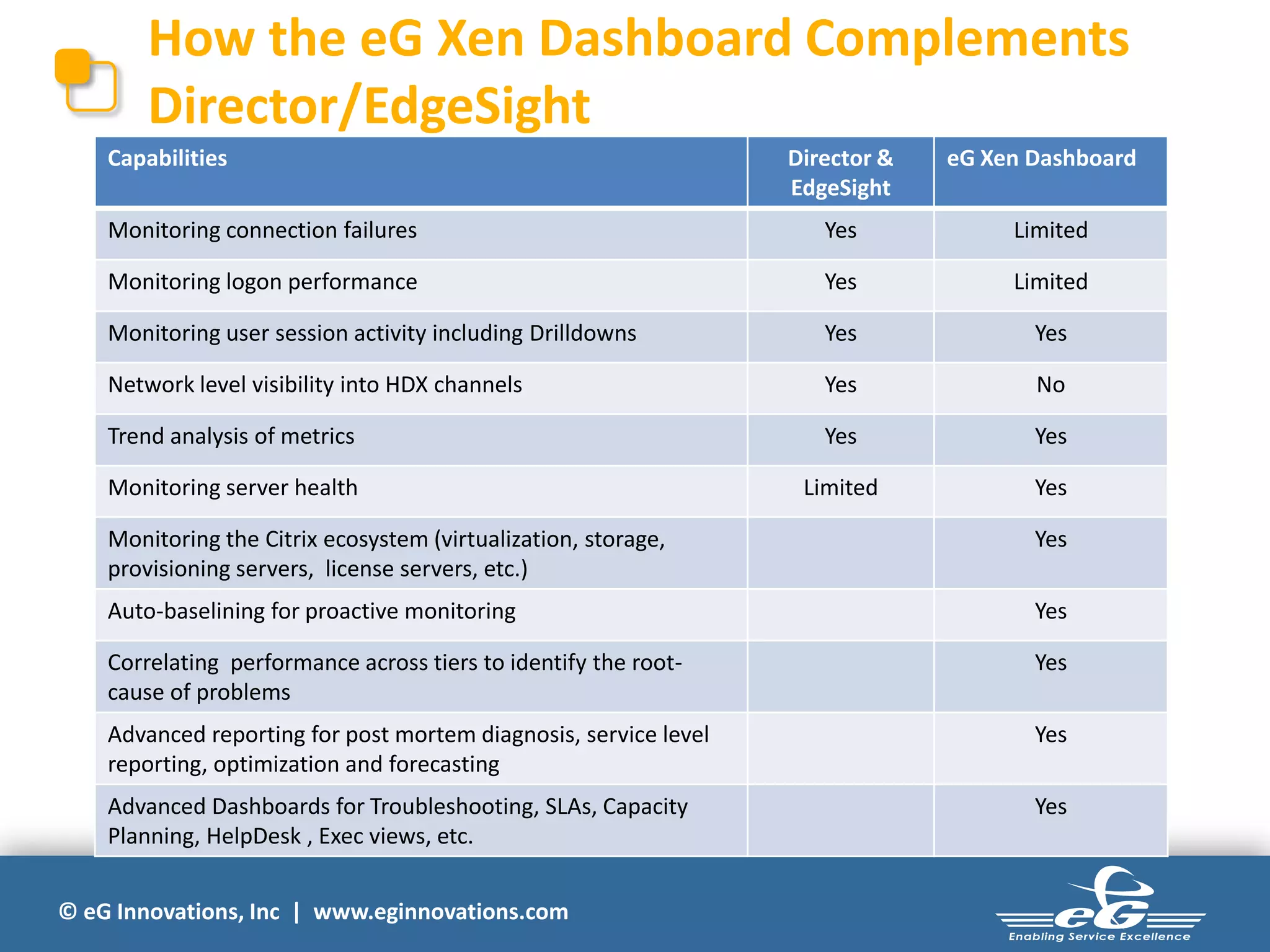 © eG Innovations, Inc | www.eginnovations.com
How the eG Xen Dashboard Complements
Director/EdgeSight
Capabilities Director &
EdgeSight
eG Xen Dashboard
Monitoring connection failures Yes Limited
Monitoring logon performance Yes Limited
Monitoring user session activity including Drilldowns Yes Yes
Network level visibility into HDX channels Yes No
Trend analysis of metrics Yes Yes
Monitoring server health Limited Yes
Monitoring the Citrix ecosystem (virtualization, storage,
provisioning servers, license servers, etc.)
Yes
Auto-baselining for proactive monitoring Yes
Correlating performance across tiers to identify the root-
cause of problems
Yes
Advanced reporting for post mortem diagnosis, service level
reporting, optimization and forecasting
Yes
Advanced Dashboards for Troubleshooting, SLAs, Capacity
Planning, HelpDesk , Exec views, etc.
Yes
 
