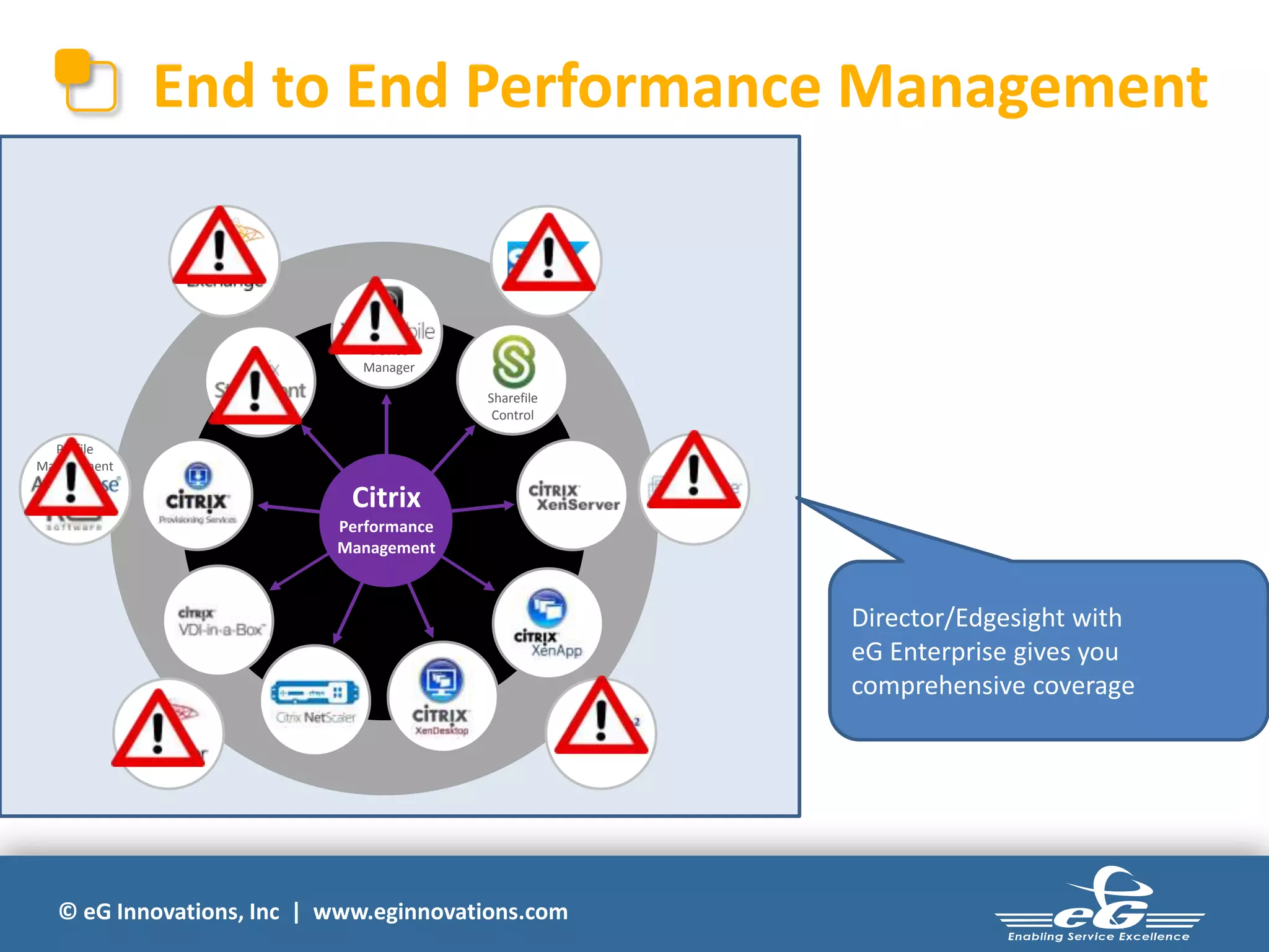 © eG Innovations, Inc | www.eginnovations.com
End to End Performance Management
Profile
Management
Sharefile
Control
Device
Manager
Citrix
Performance
Management
Director/Edgesight with
eG Enterprise gives you
comprehensive coverage
 