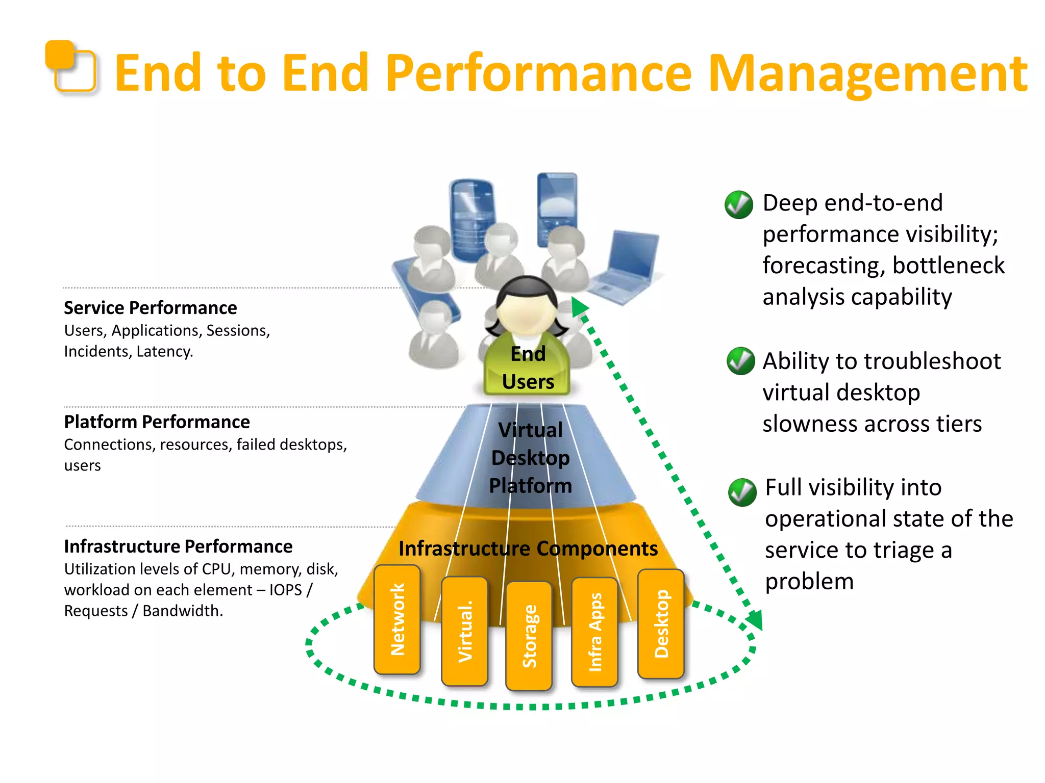 End to End Performance Management
Infrastructure Performance
Utilization levels of CPU, memory, disk,
workload on each element – IOPS /
Requests / Bandwidth.
Platform Performance
Connections, resources, failed desktops,
users
Service Performance
Users, Applications, Sessions,
Incidents, Latency. End
Users
Network
Storage
InfraApps
Virtual.
Desktop
Infrastructure Components
Virtual
Desktop
Platform
Deep end-to-end
performance visibility;
forecasting, bottleneck
analysis capability
Ability to troubleshoot
virtual desktop
slowness across tiers
Full visibility into
operational state of the
service to triage a
problem
 