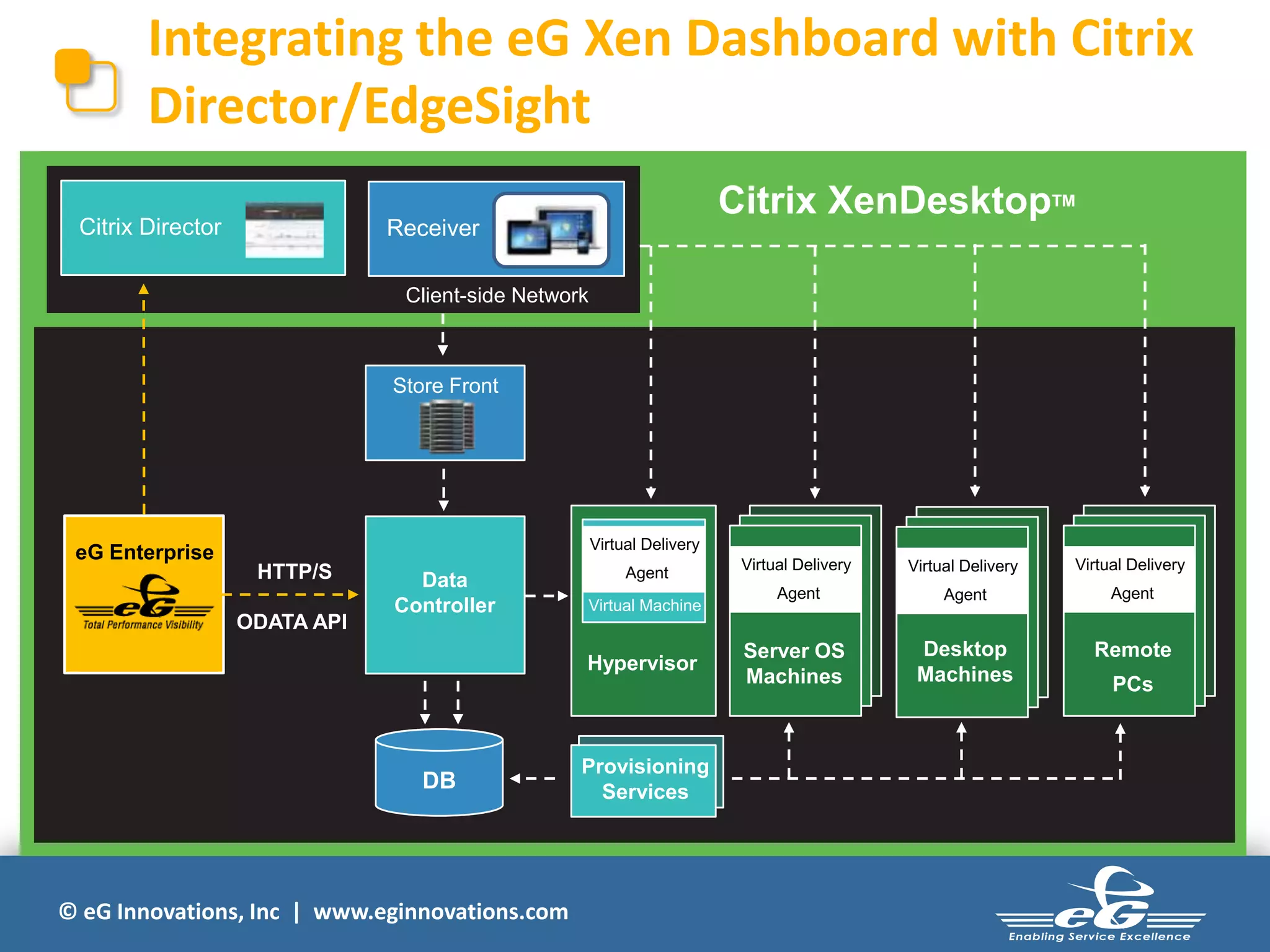 © eG Innovations, Inc | www.eginnovations.com
Integrating the eG Xen Dashboard with Citrix
Director/EdgeSight
Citrix XenDesktopTM
Citrix Director Receiver
Virtual Delivery
Agent
Hypervisor
Client-side Network
DB
Store Front
eG Enterprise
HTTP/S
ODATA API
Server OS
Machines
Virtual Delivery
Agent
Virtual Delivery
Agent
Remote
PCs
Virtual Machine
Desktop
Machines
Data
Controller
Provisioning
Services
Virtual Delivery
Agent
 