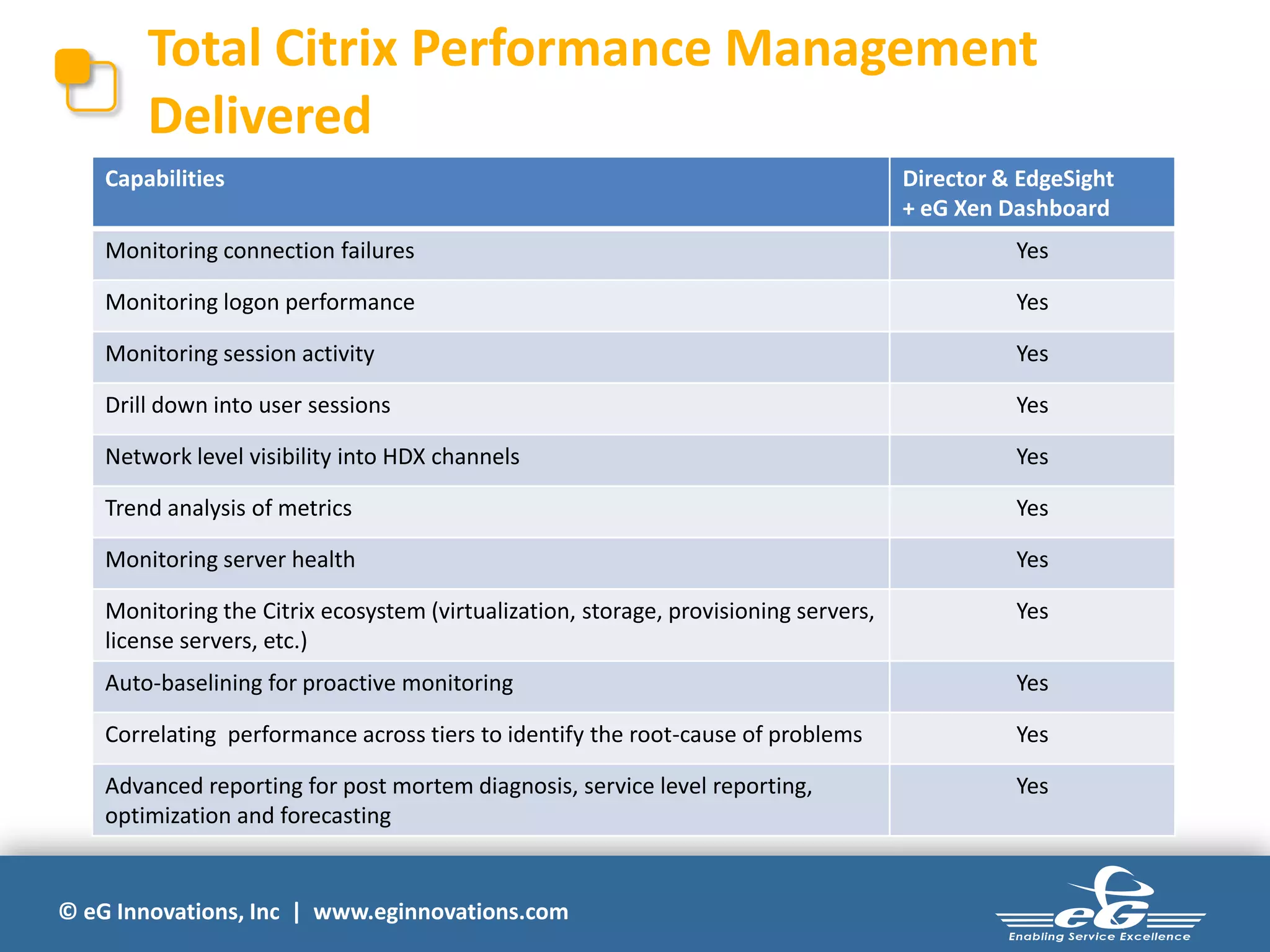 © eG Innovations, Inc | www.eginnovations.com
Total Citrix Performance Management
Delivered
Profile
Management
Sharefile
Control
Device
Manager
Citrix
Director/
EdgeSight
Capabilities Director & EdgeSight
+ eG Xen Dashboard
Monitoring connection failures Yes
Monitoring logon performance Yes
Monitoring session activity Yes
Drill down into user sessions Yes
Network level visibility into HDX channels Yes
Trend analysis of metrics Yes
Monitoring server health Yes
Monitoring the Citrix ecosystem (virtualization, storage, provisioning servers,
license servers, etc.)
Yes
Auto-baselining for proactive monitoring Yes
Correlating performance across tiers to identify the root-cause of problems Yes
Advanced reporting for post mortem diagnosis, service level reporting,
optimization and forecasting
Yes
 