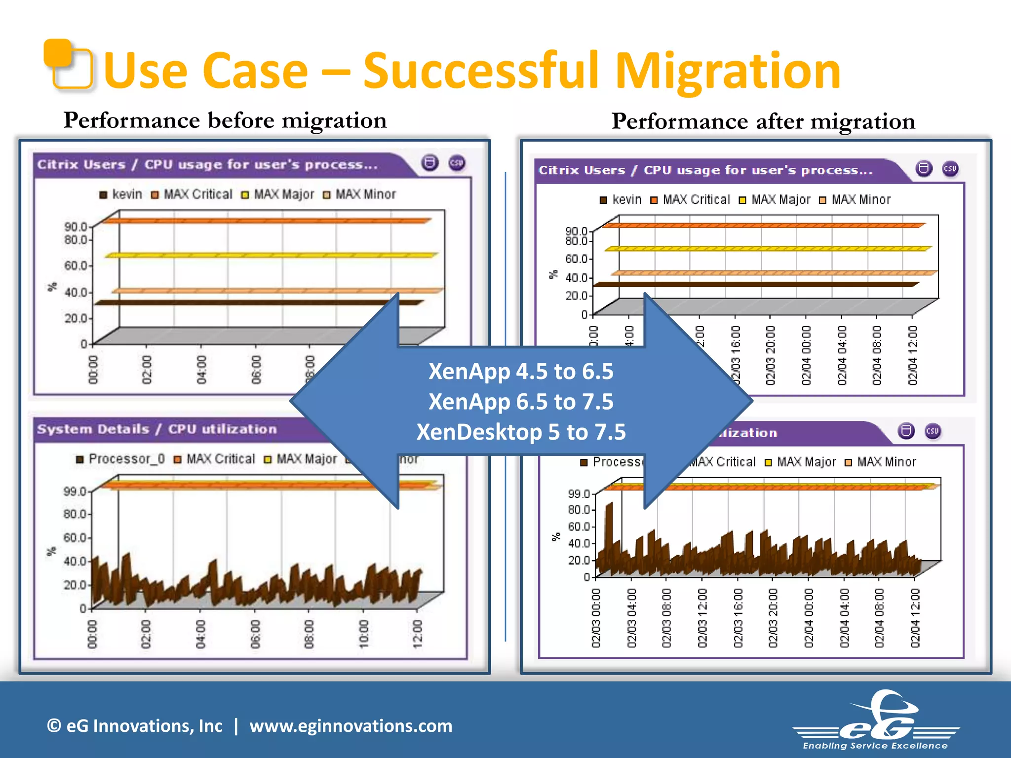 © eG Innovations, Inc | www.eginnovations.com
Use Case – Successful Migration
Performance before migration Performance after migration
XenApp 4.5 to 6.5
XenApp 6.5 to 7.5
XenDesktop 5 to 7.5
 