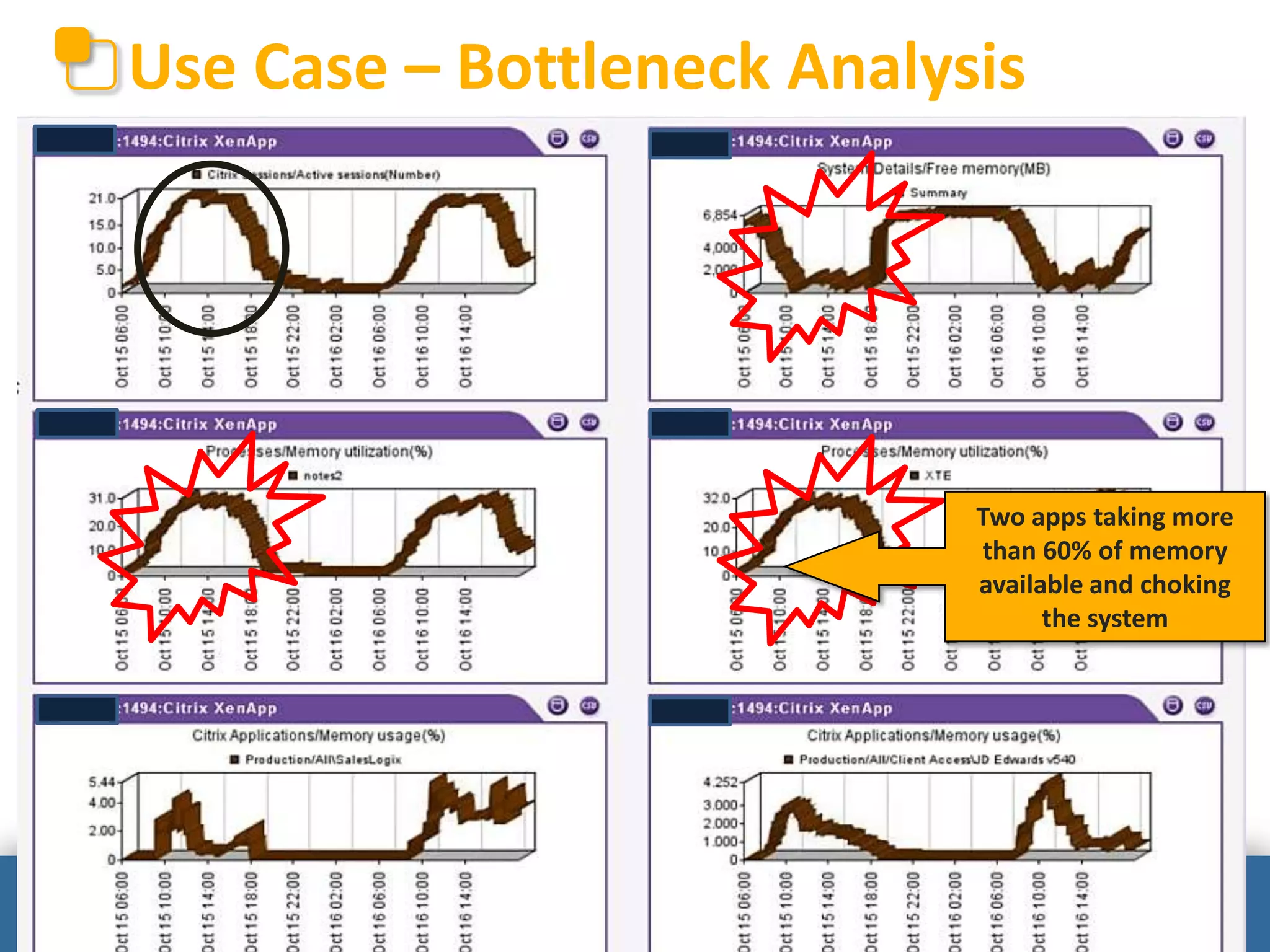 © eG Innovations, Inc | www.eginnovations.com
Use Case – Bottleneck Analysis
Two apps taking more
than 60% of memory
available and choking
the system
 