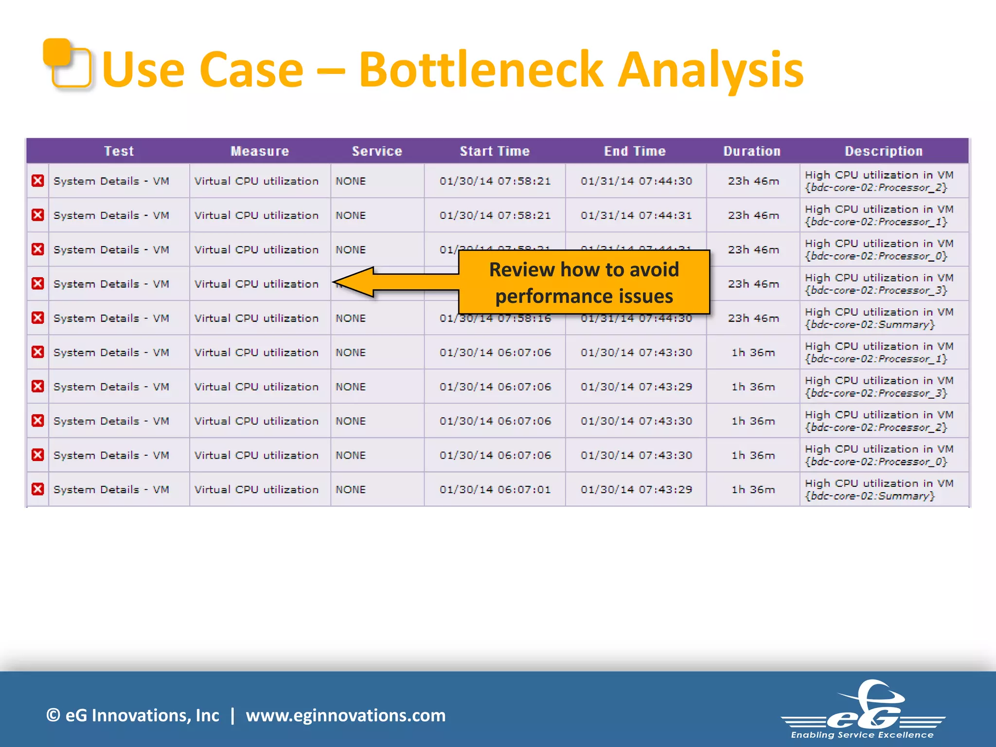 © eG Innovations, Inc | www.eginnovations.com
Use Case – Bottleneck Analysis
Review how to avoid
performance issues
 