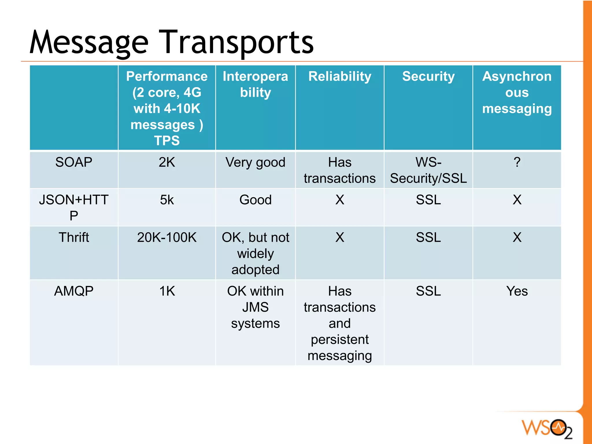 Message Transports
           Performance    Interopera    Reliability     Security      Asynchron
            (2 core, 4G      bility                                      ous
            with 4-10K                                                messaging
           messages )
                TPS
 SOAP          2K         Very good         Has           WS-             ?
                                        transactions   Security/SSL
JSON+HTT       5k           Good             X             SSL           X
   P
  Thrift    20K-100K      OK, but not        X             SSL           X
                            widely
                           adopted
 AMQP          1K         OK within          Has           SSL           Yes
                            JMS         transactions
                          systems            and
                                          persistent
                                         messaging
 
