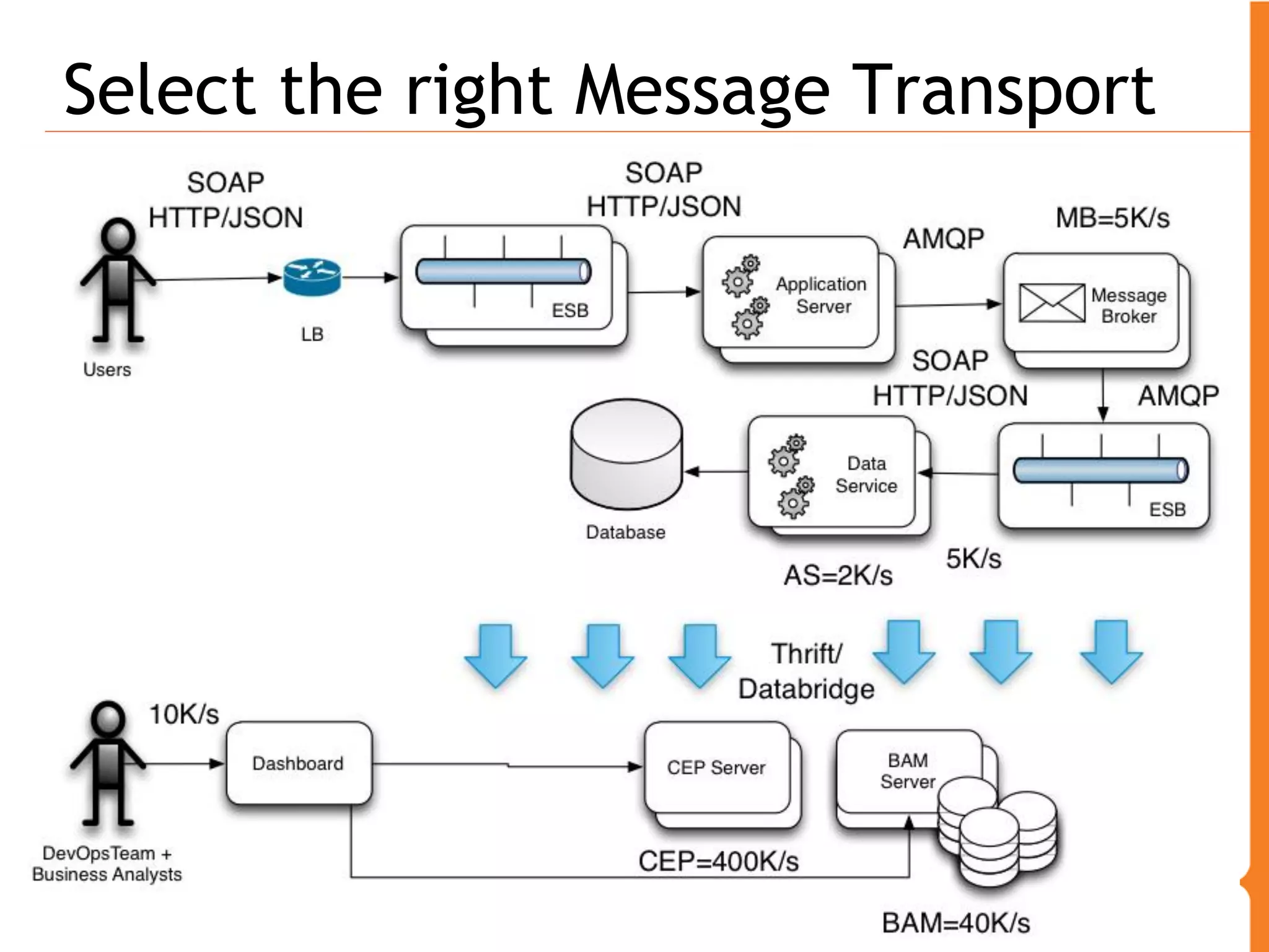 Select the right Message Transport
 
