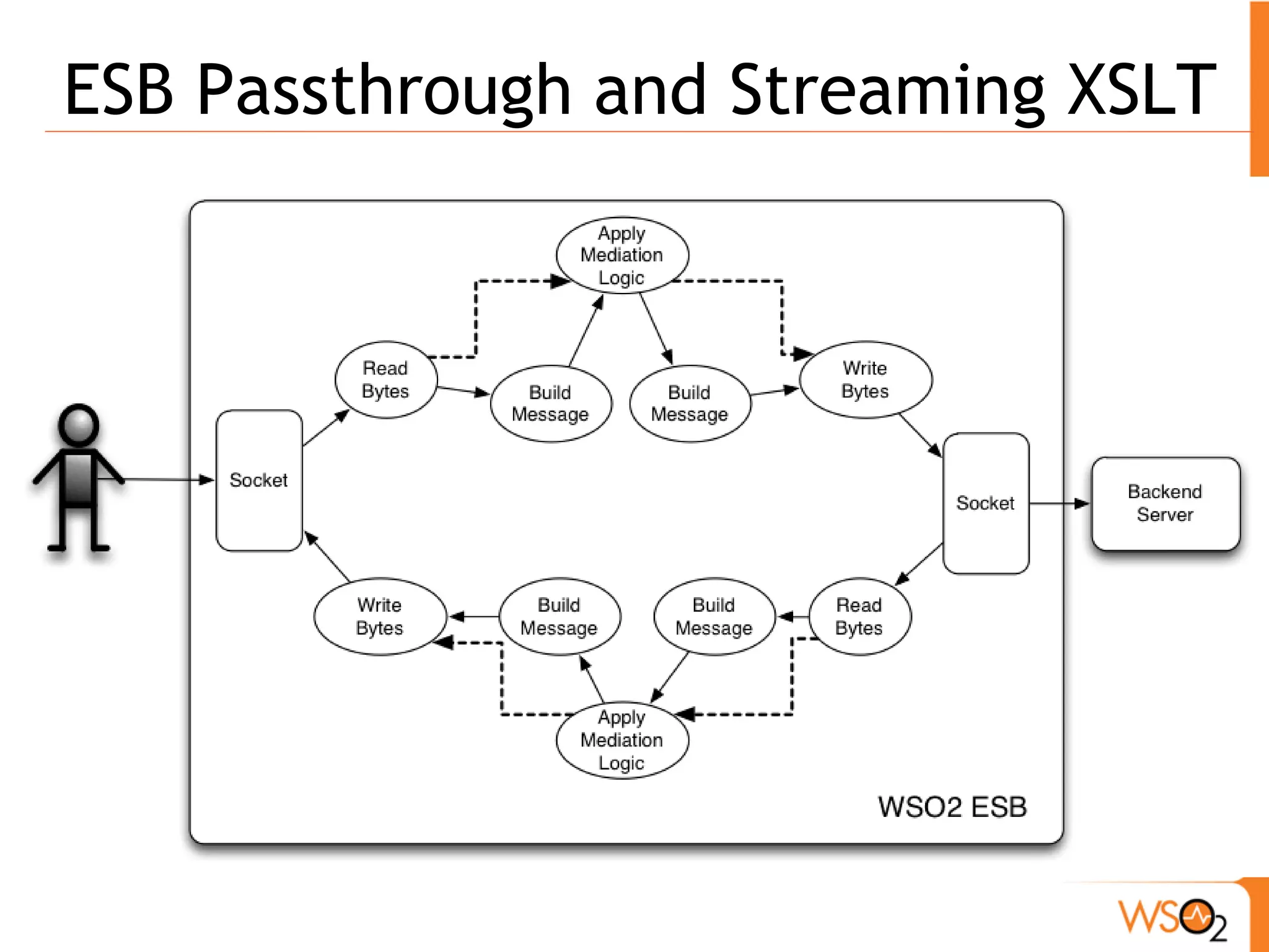 ESB Passthrough and Streaming XSLT
 