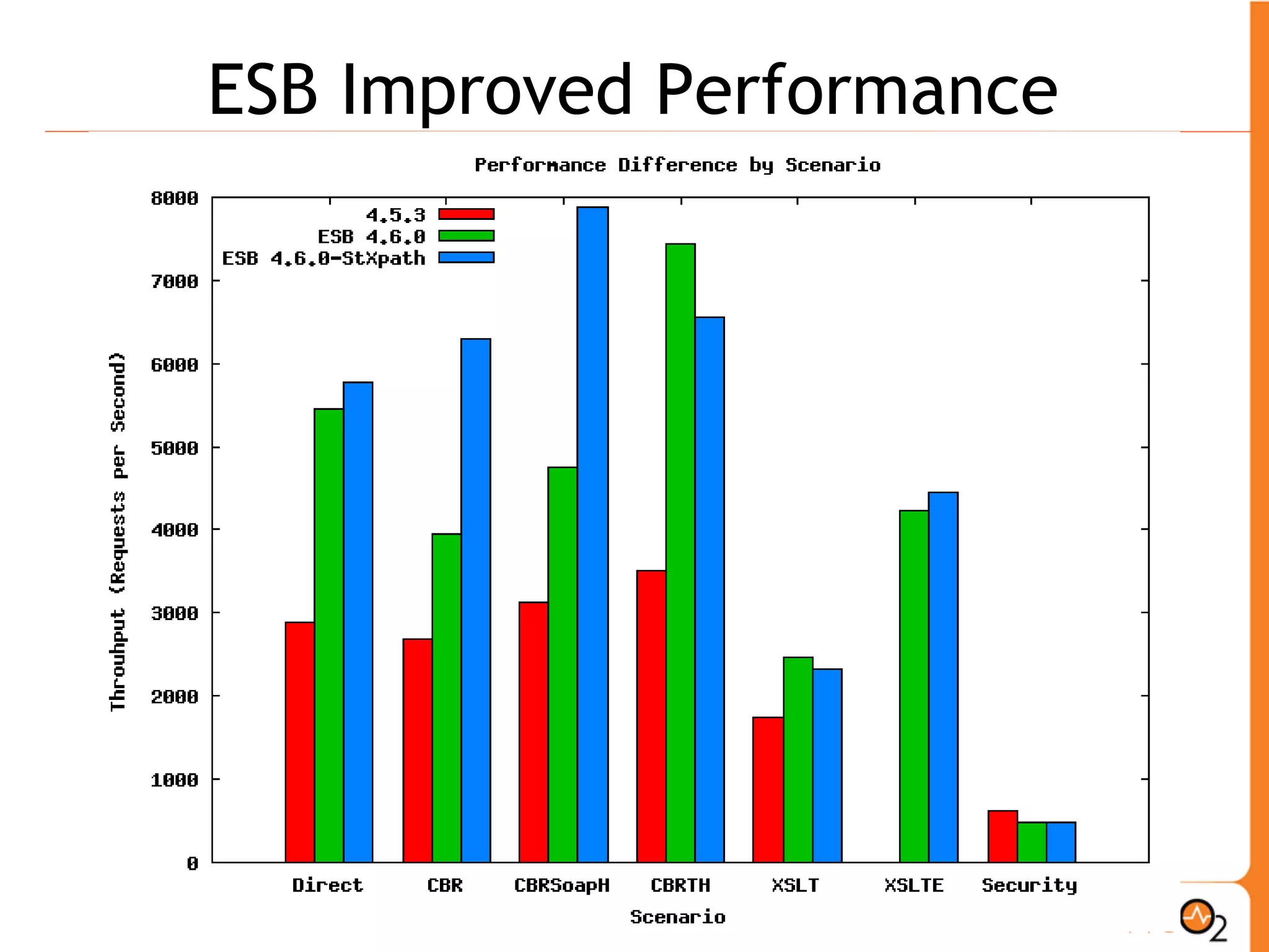 ESB Improved Performance
 