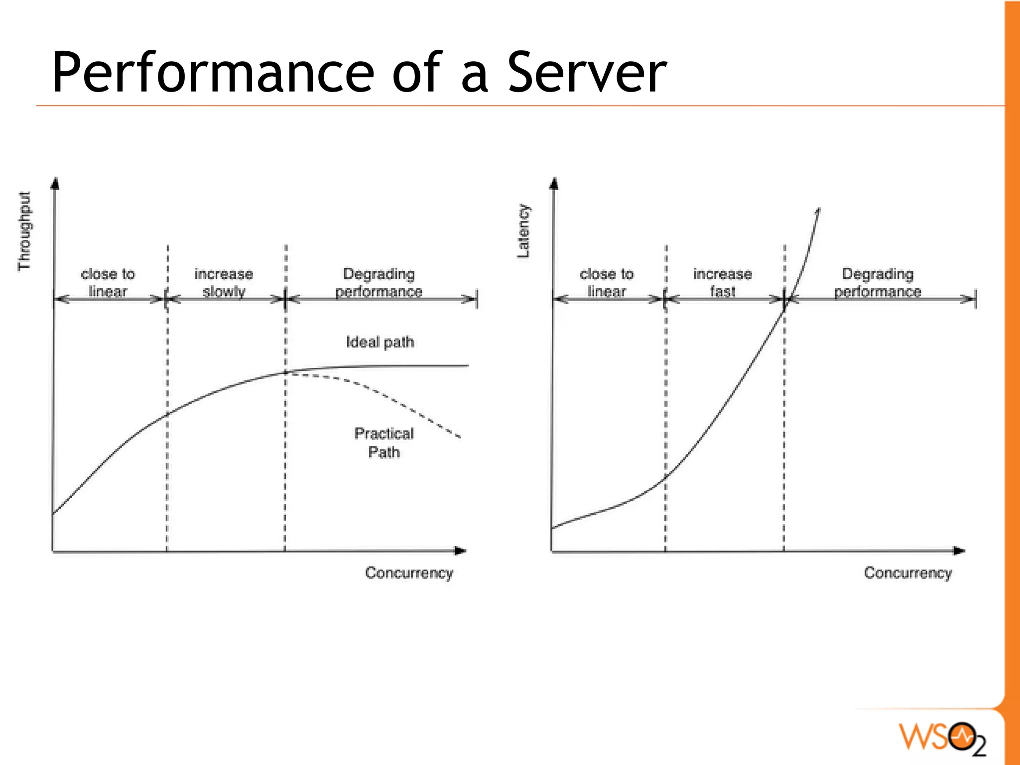 Performance of a Server
 