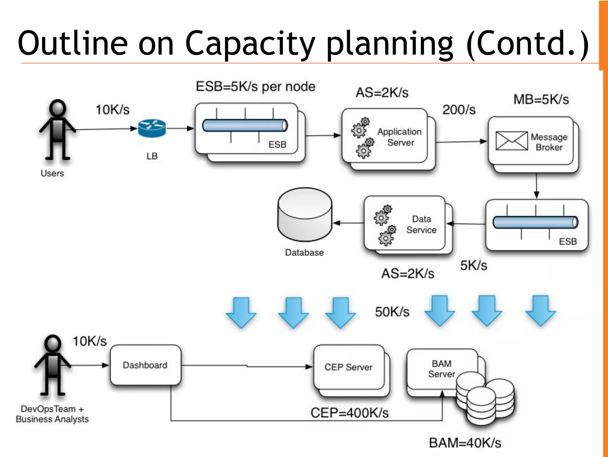 Outline on Capacity planning (Contd.)
 